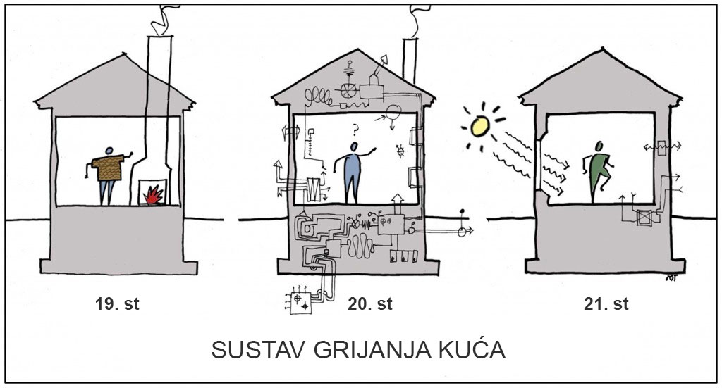 Sustav grijanja kuca